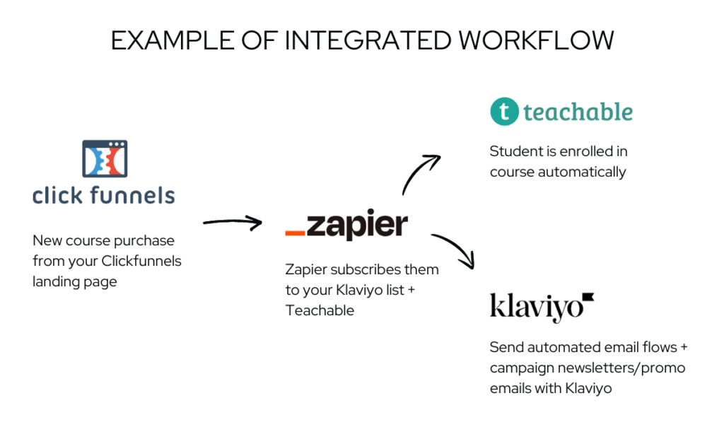 Example of integrated workflow built by Tech VA