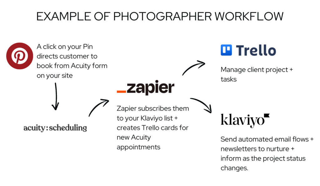 Example of Photographer Integrated Workflow using Pinterest, Acuity, Zapier, Trello and Klaviyo