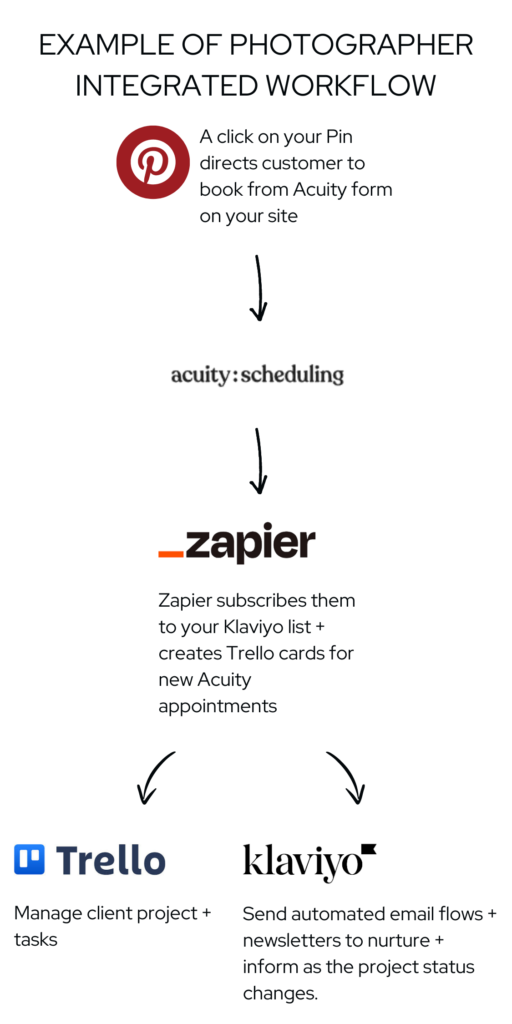 Example of Photographer Integrated Workflow using Pinterest, Acuity, Zapier, Trello and Klaviyo